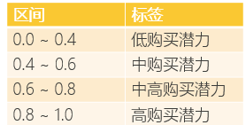 購買潛力標簽.png