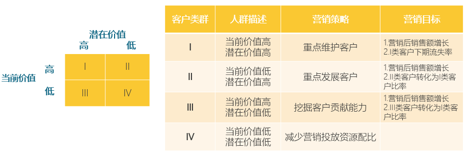 零售业clv客户价值模型