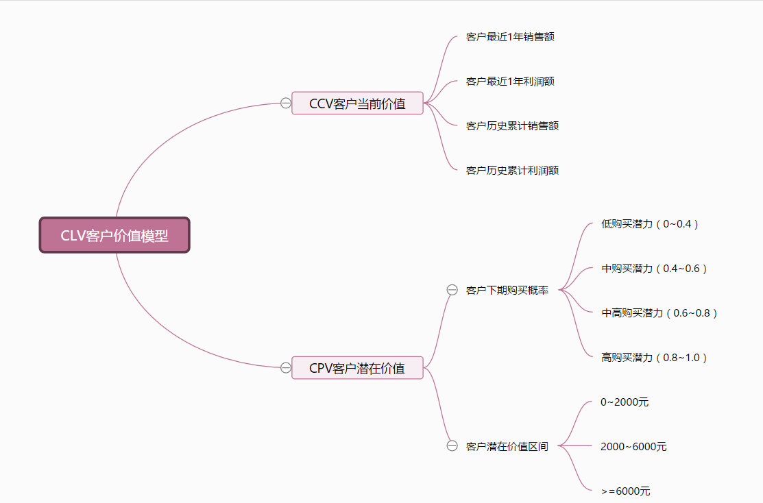 clv模型思路.png